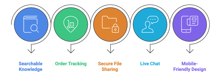 Must-have client portal features in 2025.png